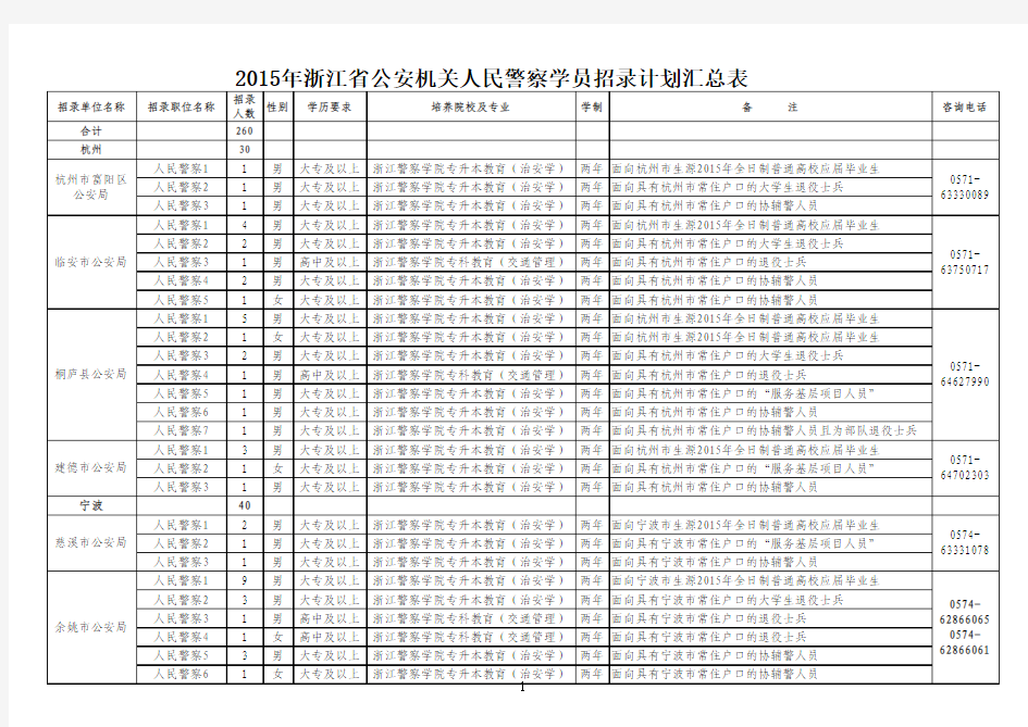 2015年浙江省公安机关人民警察学员招录计划汇总表d