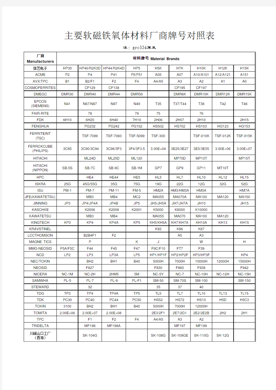 主要软磁铁氧体材料厂商牌号对照表