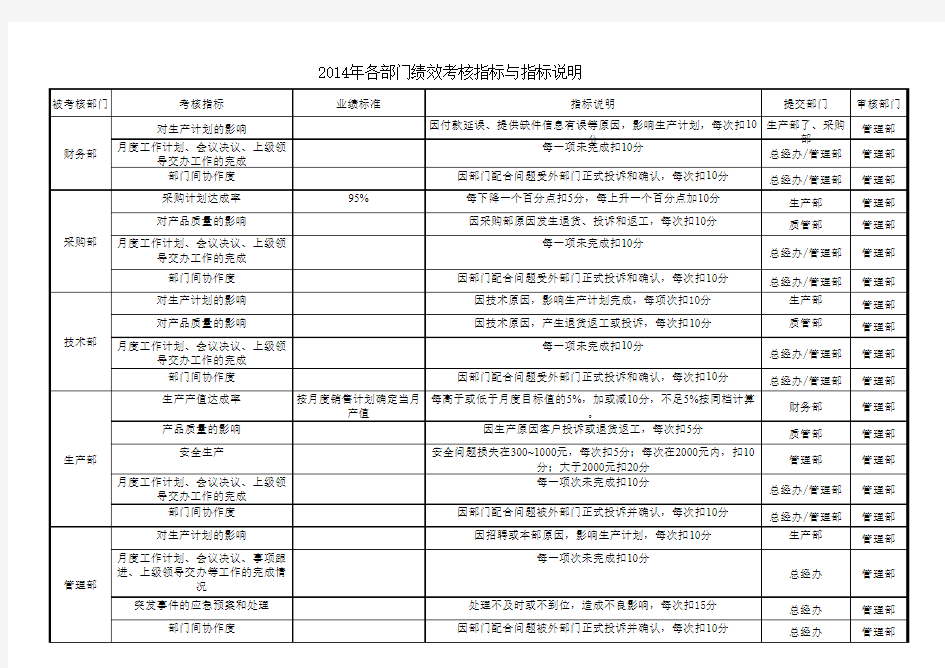 2014年各部门绩效考核指标汇总表