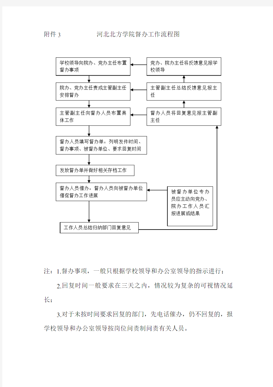 督办工作流程图