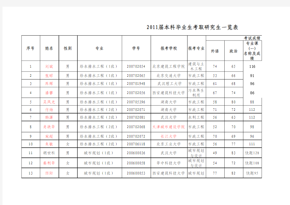 2011年考研情况统计