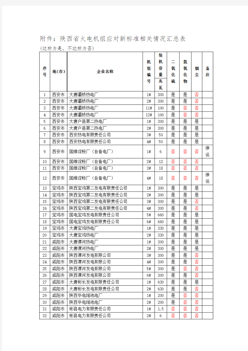 陕西省火电机组列表