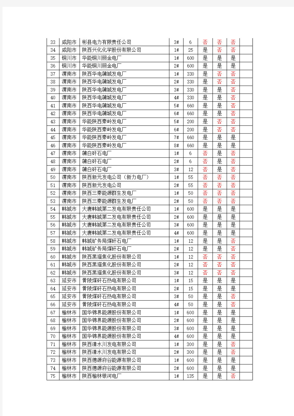 陕西省火电机组列表