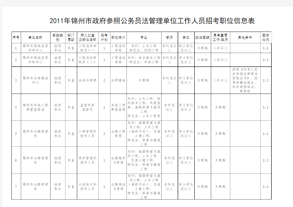 2011年锦州市政府参照公务员法管理单位工作人员招考职位信息表