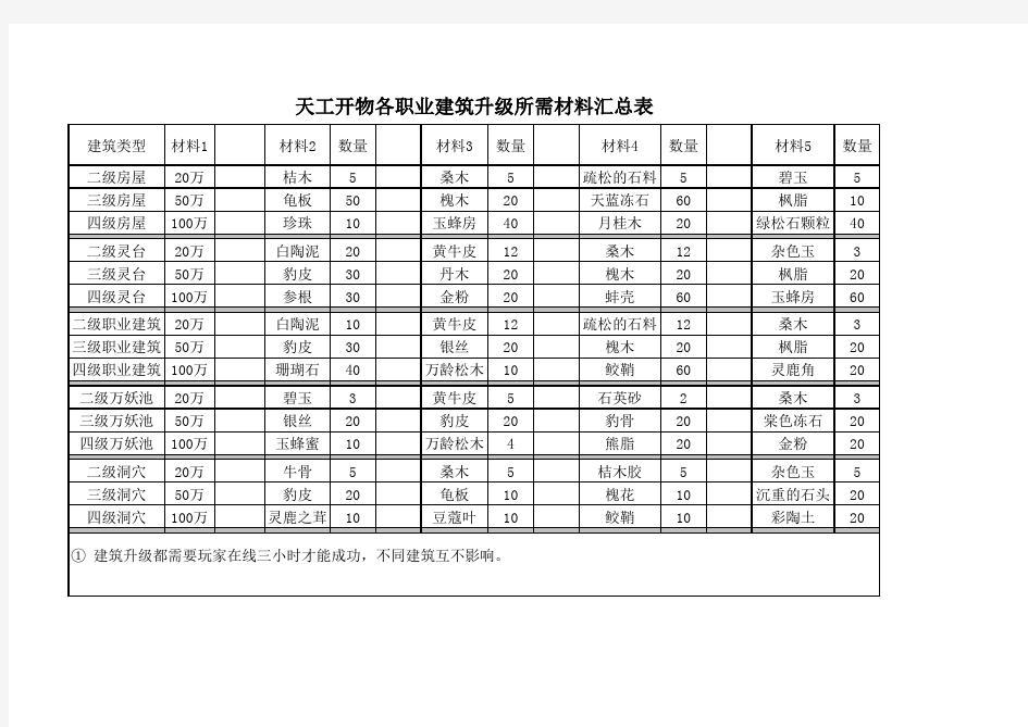 大话2各职业建筑升级材料