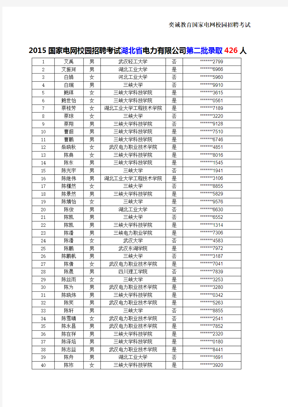 2015国家电网校园招聘考试湖北省第二批录取人数名单