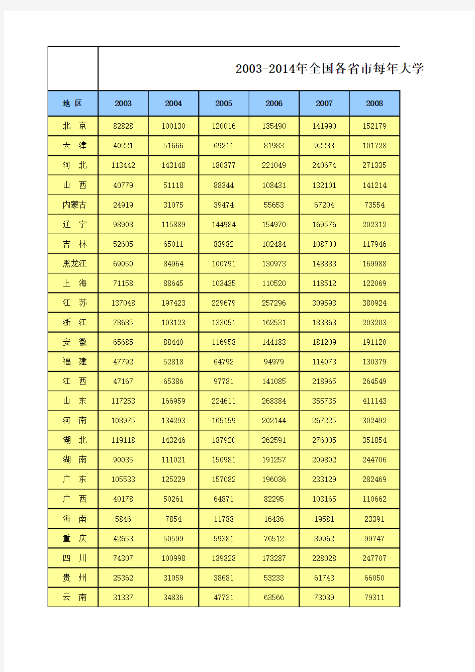 2003-2014年全国各省市每年大学毕业生人数