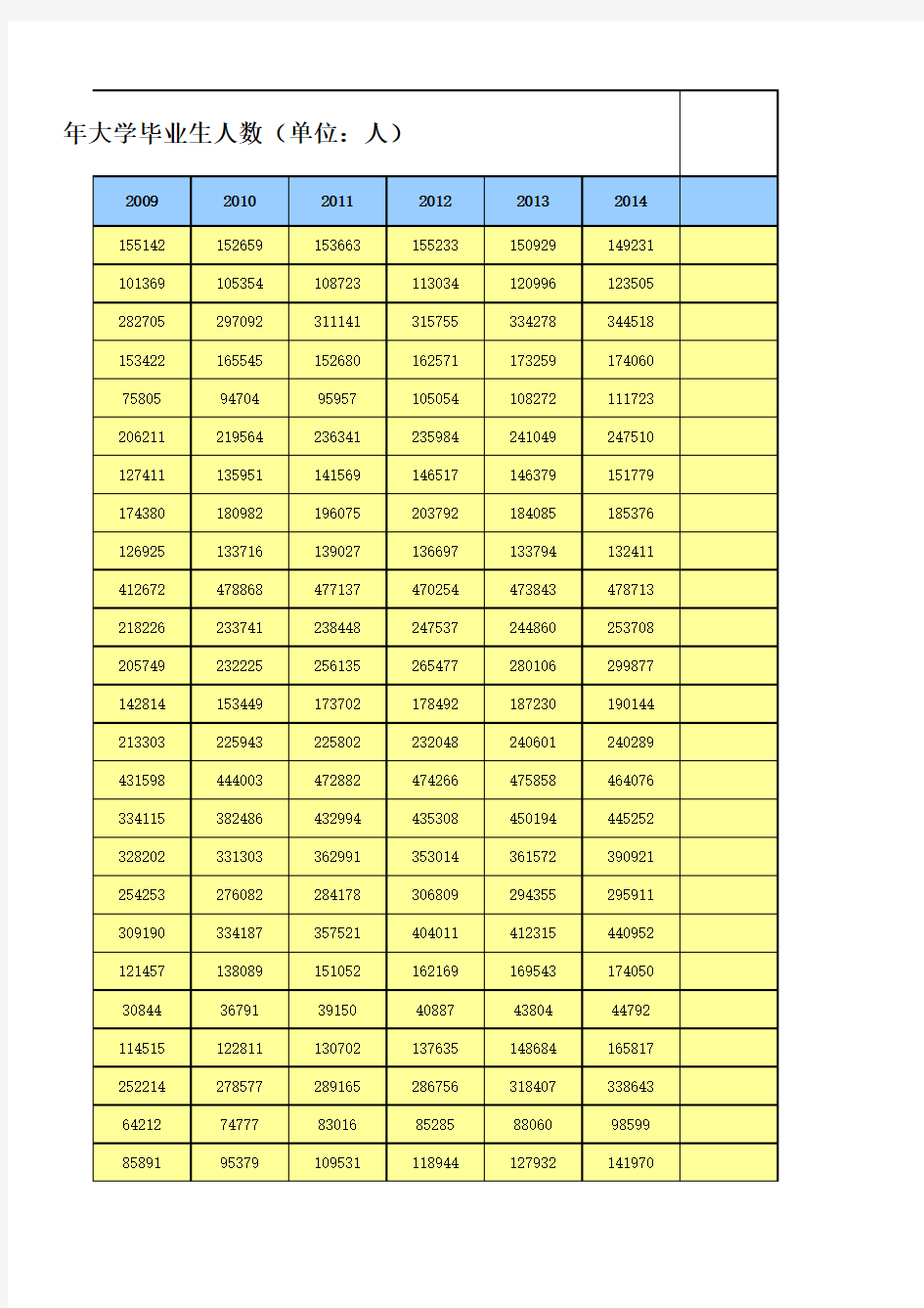 2003-2014年全国各省市每年大学毕业生人数