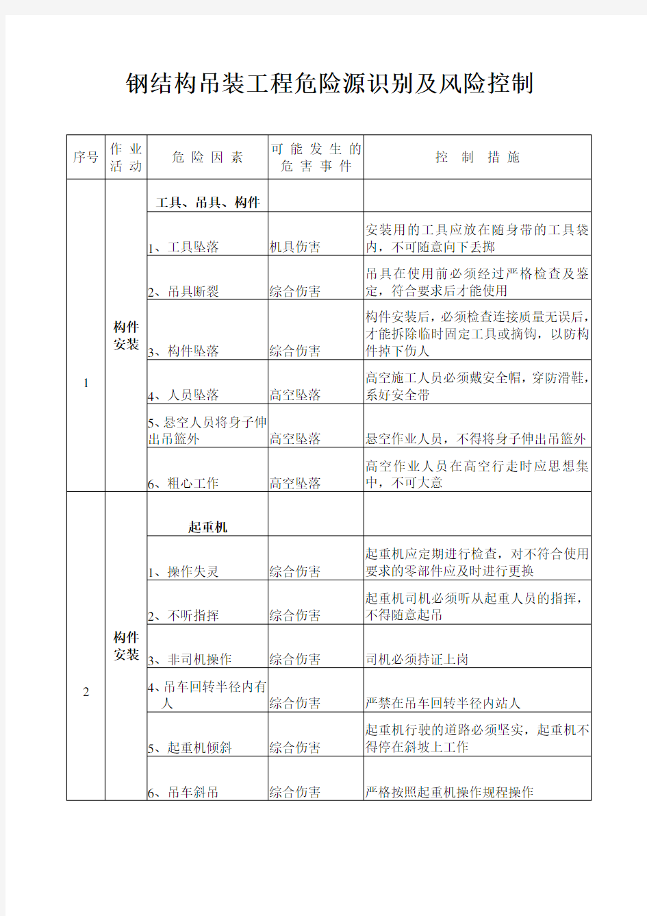 钢结构吊装工程危险源识别及风险控制