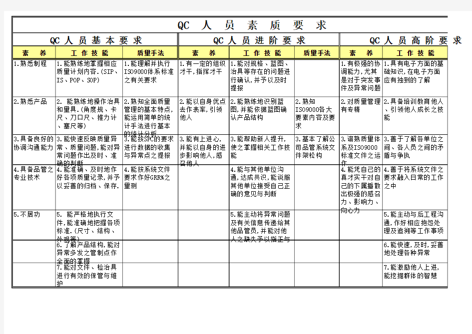 QC人员素质基本要求