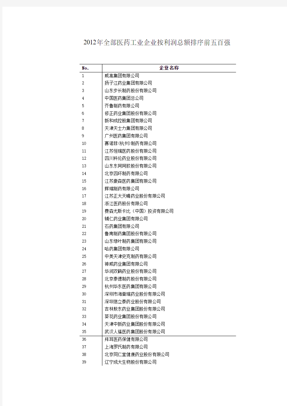 2012年制药企业最新排名(五百强利润总额排序)