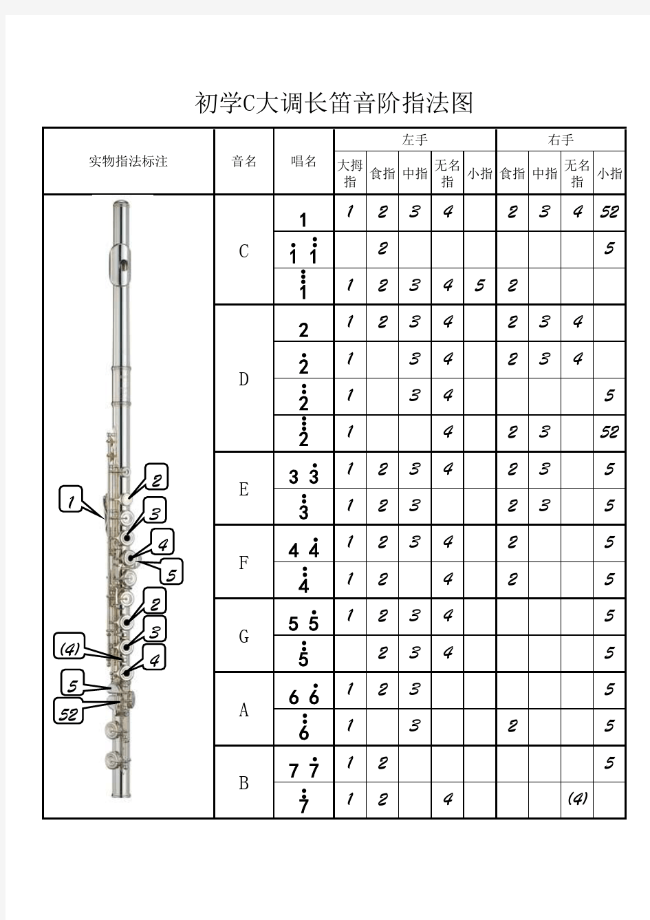 初学C大调长笛音阶指法图