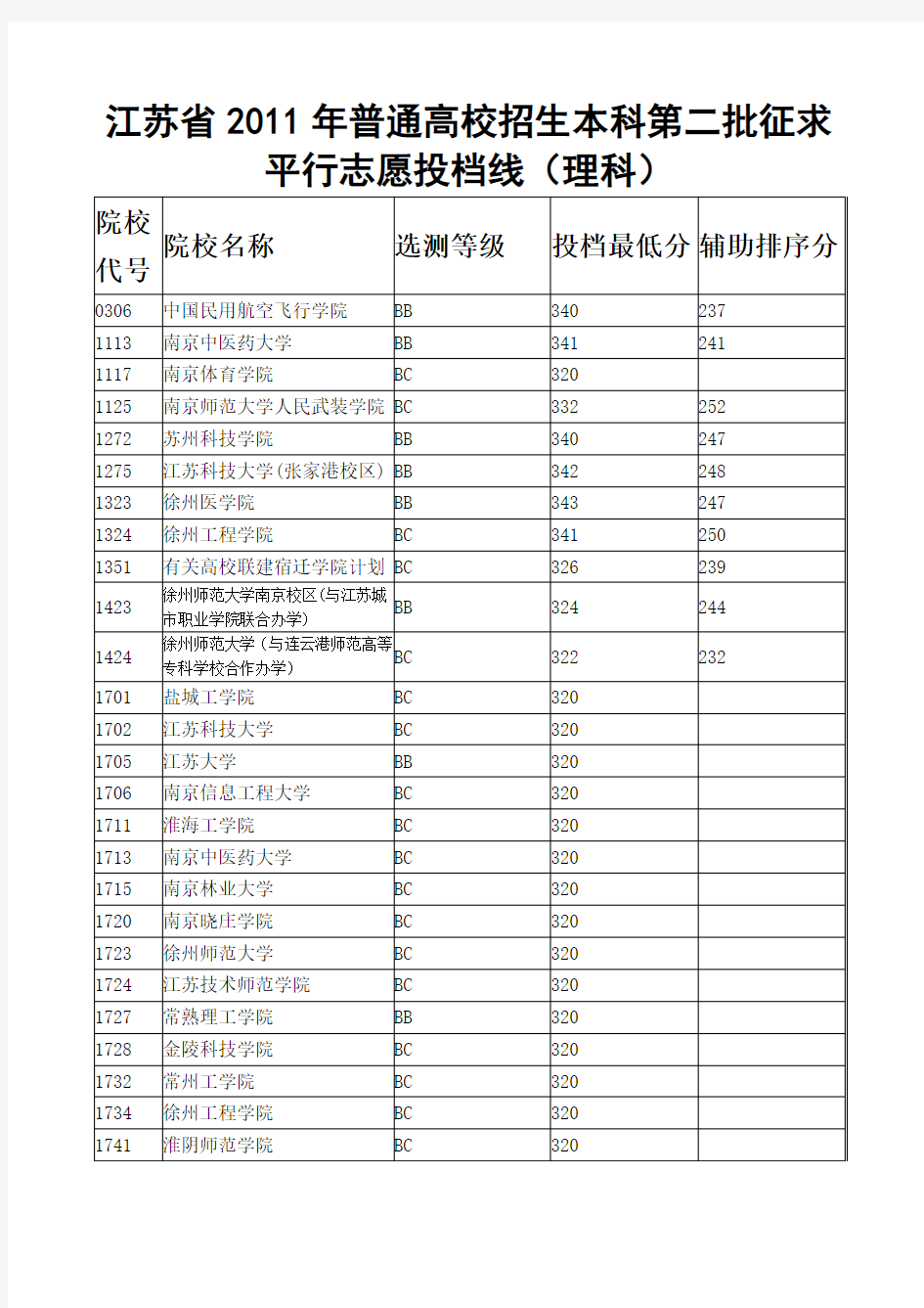 江苏省2011年普通高校招生本科第二批征求平行志愿投档线(理科)