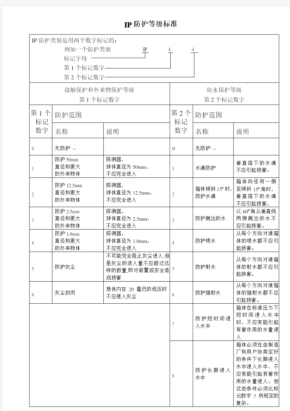 IP防护等级标准