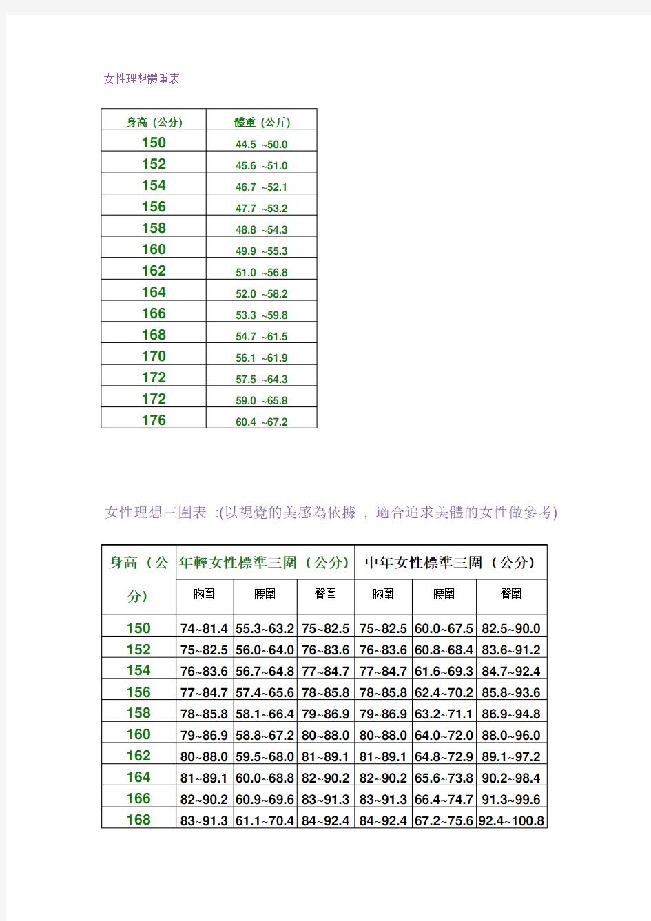 女性标准身高体重三围表