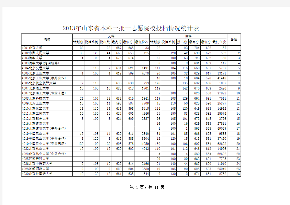 2013年山东省本科一批一志愿院校投档情况统计表
