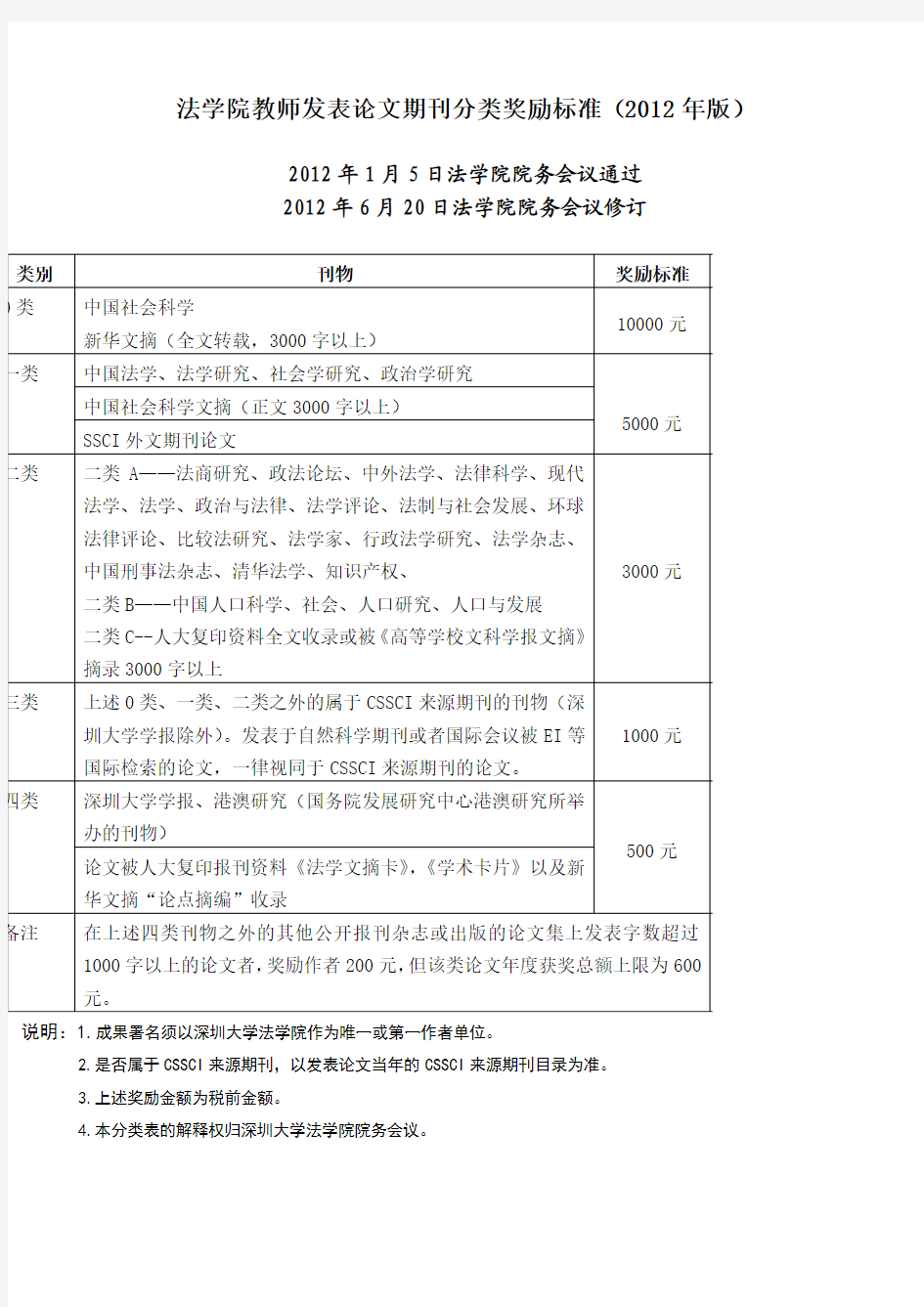 深圳大学当代中国政治研究所人文社会科学期刊分类