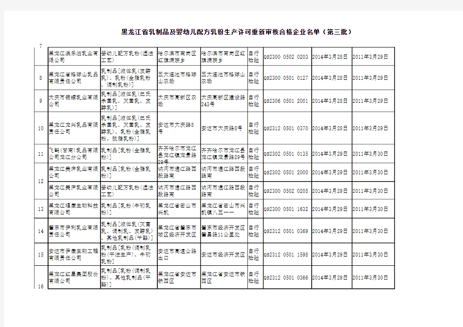 黑龙江省乳制品及婴幼儿配方乳粉生产许可重新审核合格企业名单(第三批)