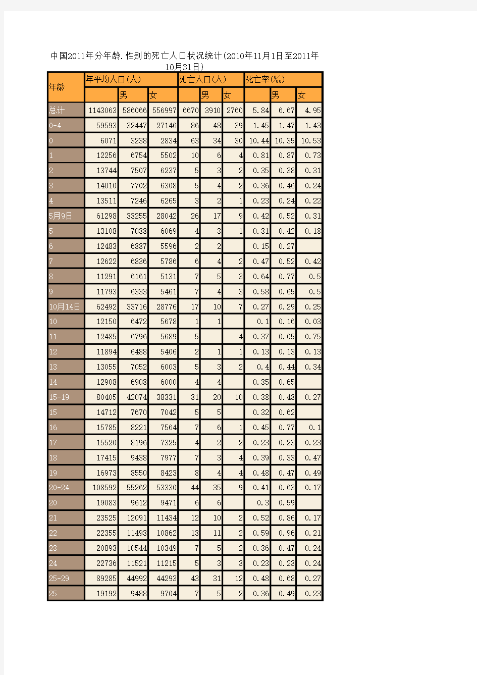 中国2011年分年龄.性别的死亡人口状况统计(2010年11月1日至2011年10月31日).xls