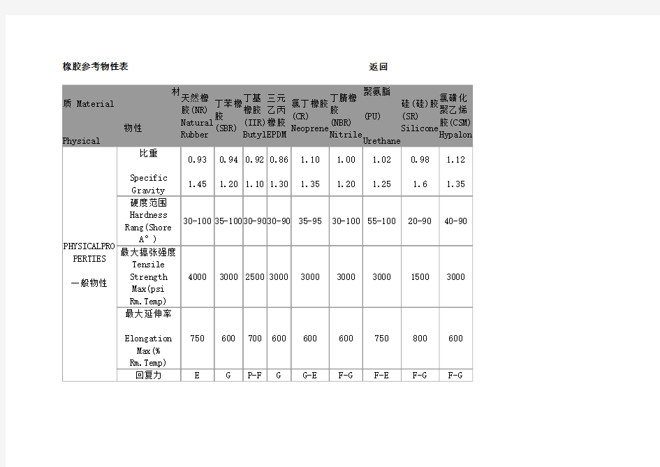 橡胶参考物性表