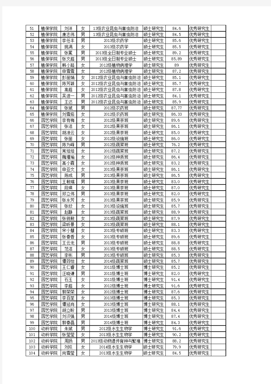 西北农林科技大学2013-2014学年优秀研究生汇总表