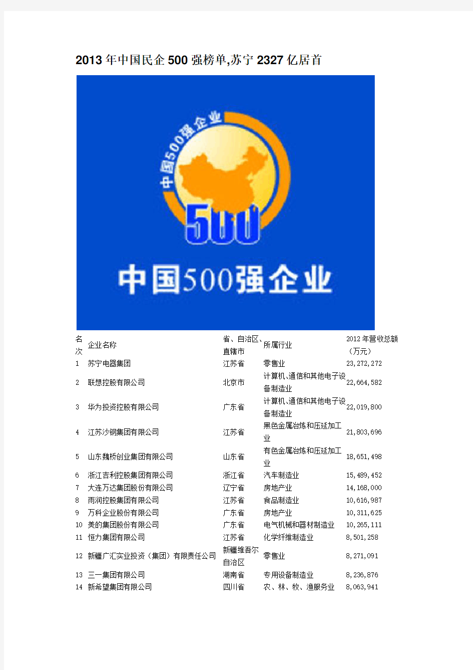 2013年中国民企500强榜单,苏宁2327亿居首