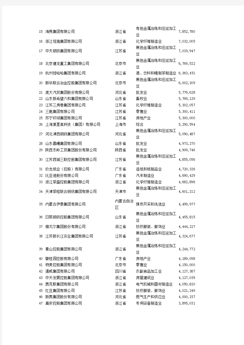 2013年中国民企500强榜单,苏宁2327亿居首
