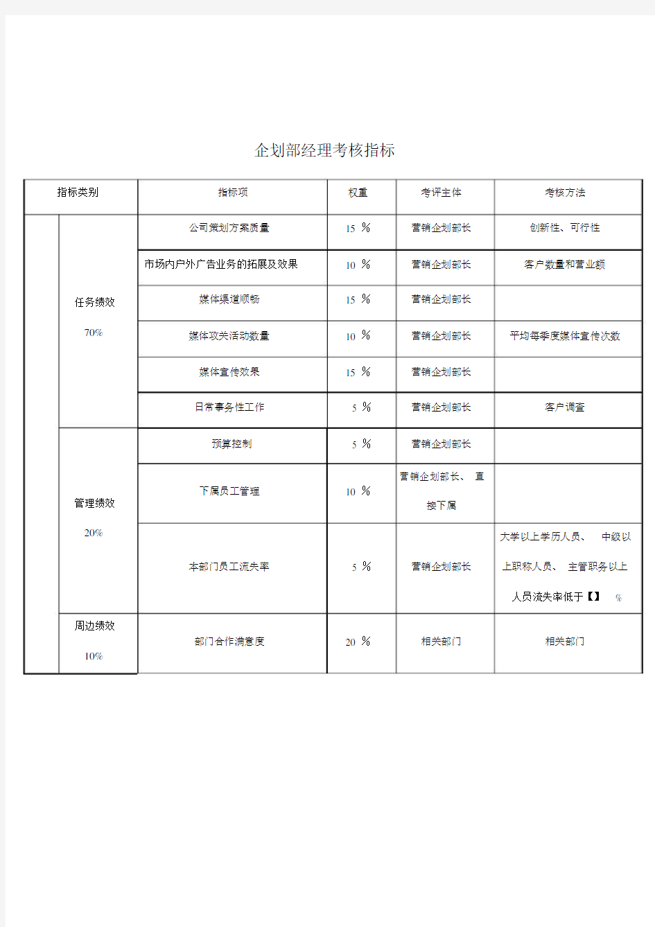 企划部经理关键业绩考核指标(KPI).docx