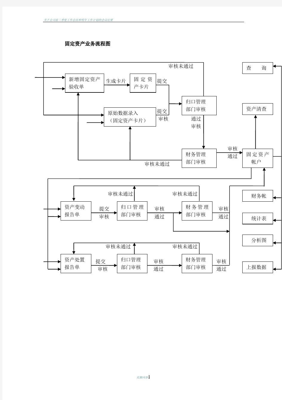 固定资产业务流程图