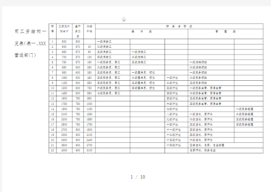 餐饮公司工资结构表