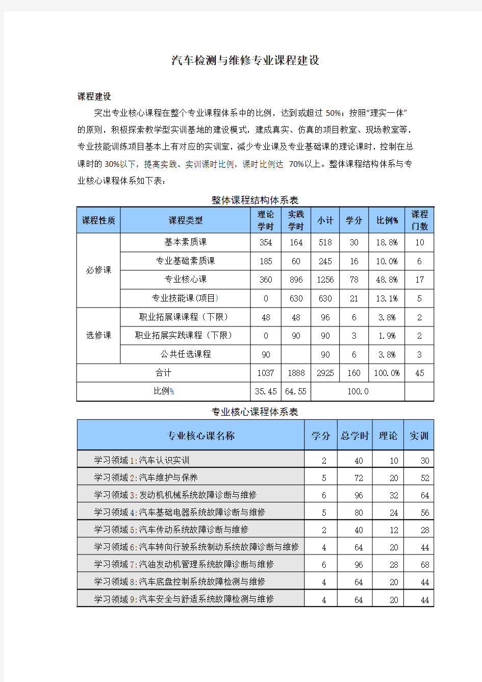 汽车检测与维修专业课程建设