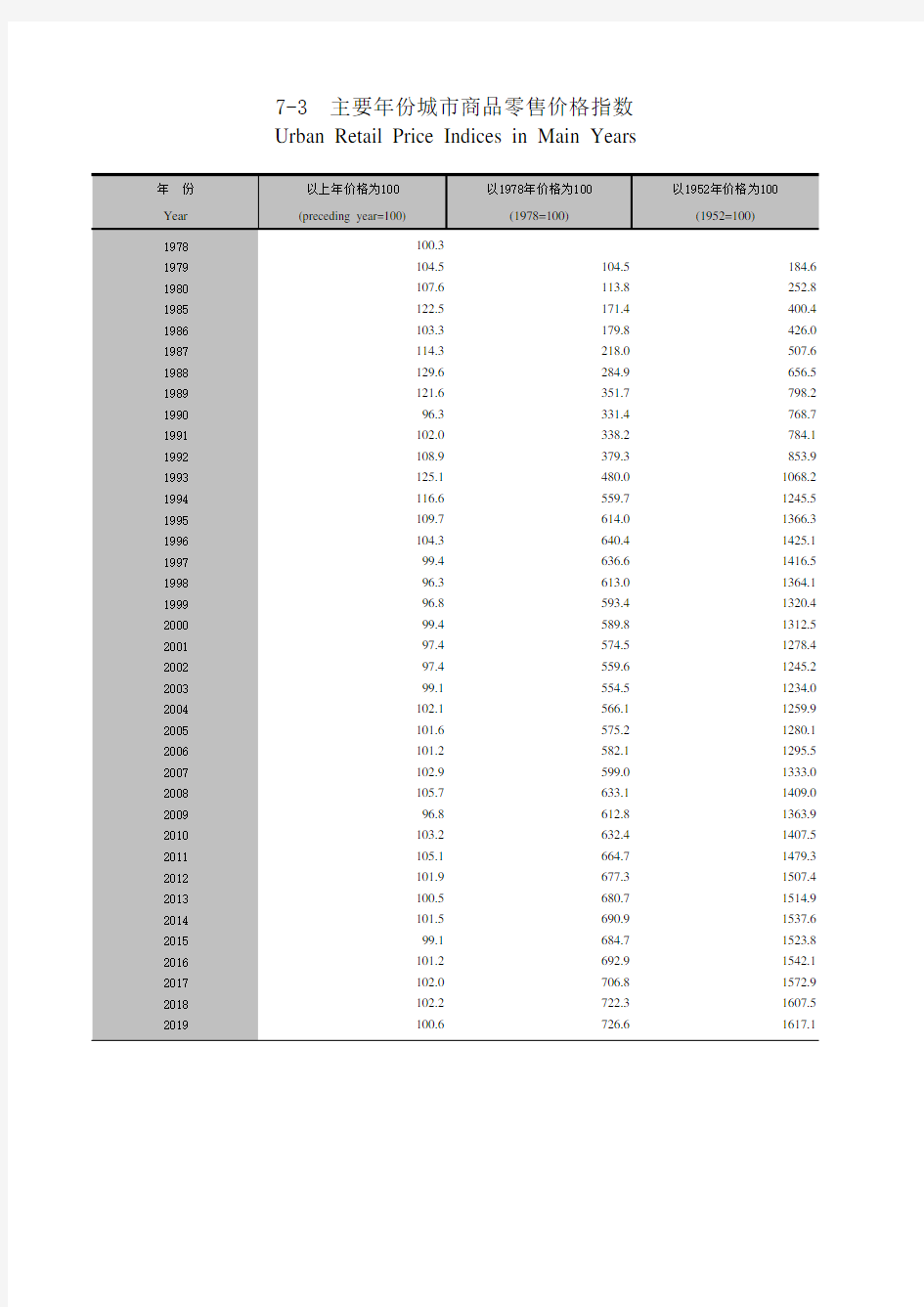 广州统计年鉴2020社会经济发展指标：主要年份城市商品零售价格指数