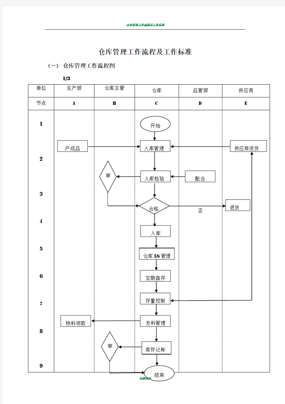 仓库管理工作流程图及工作标准04848