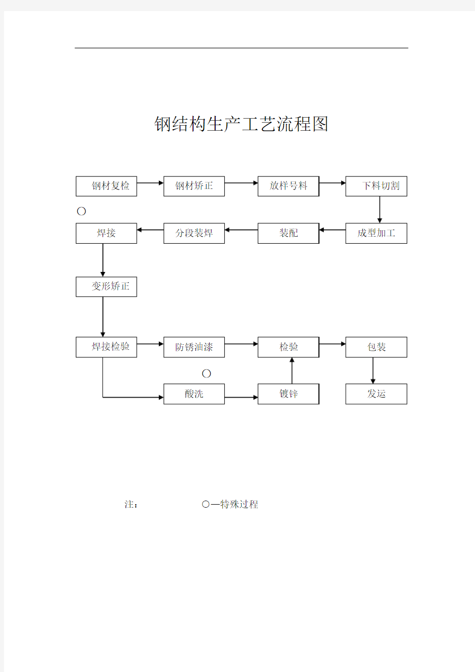 钢结构生产工艺流程图