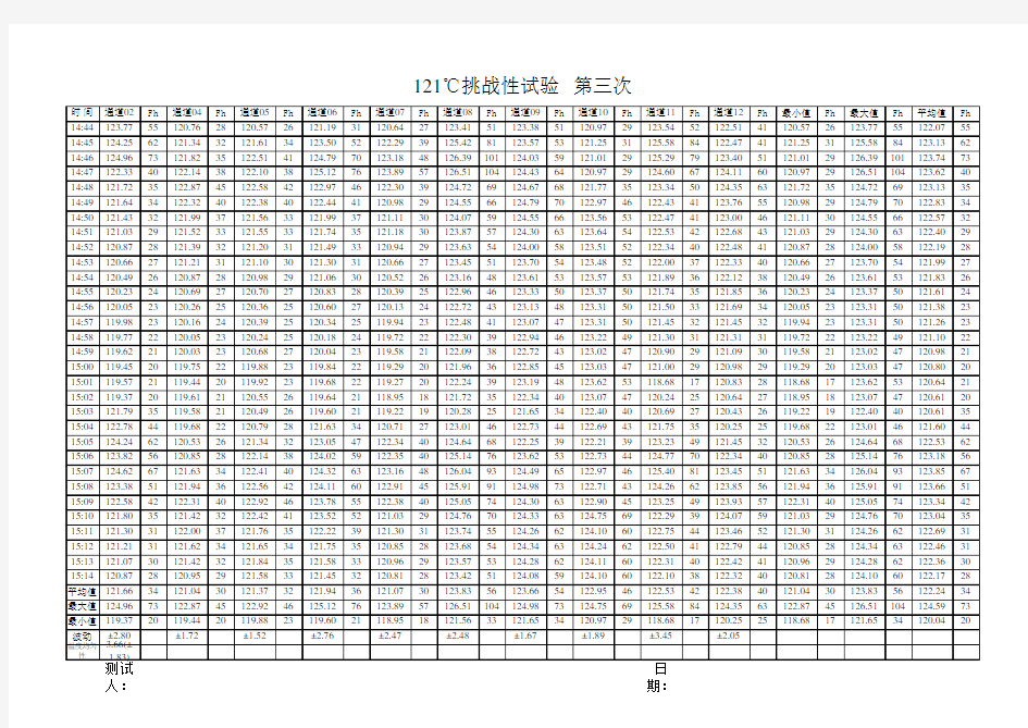 121℃ 挑战性试验温度数据以及F0  1-3