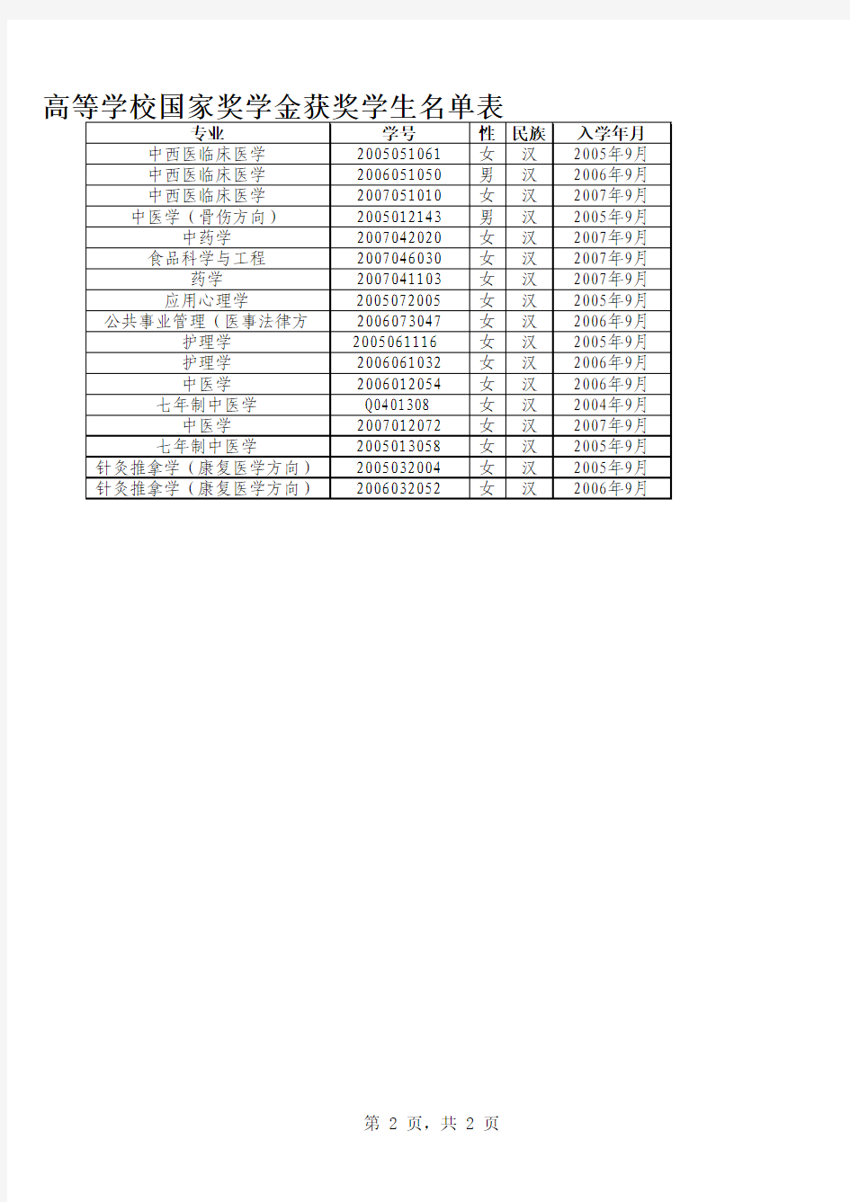 2007-2008年度国家奖学金获奖学生名单