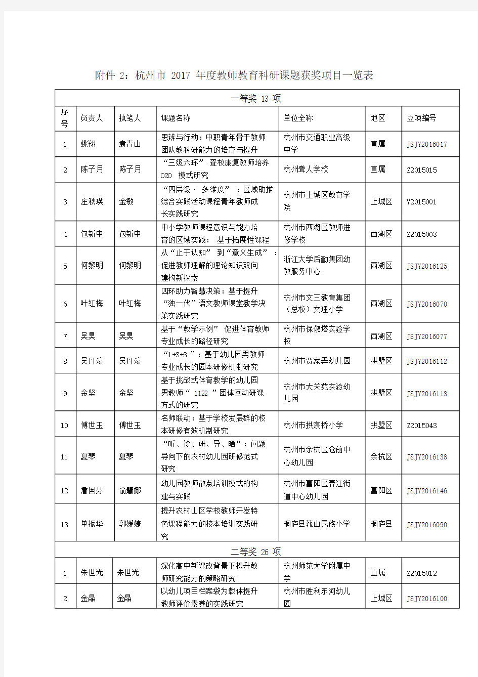 杭州2017年度教师教育科研课题获奖项目一览表.docx