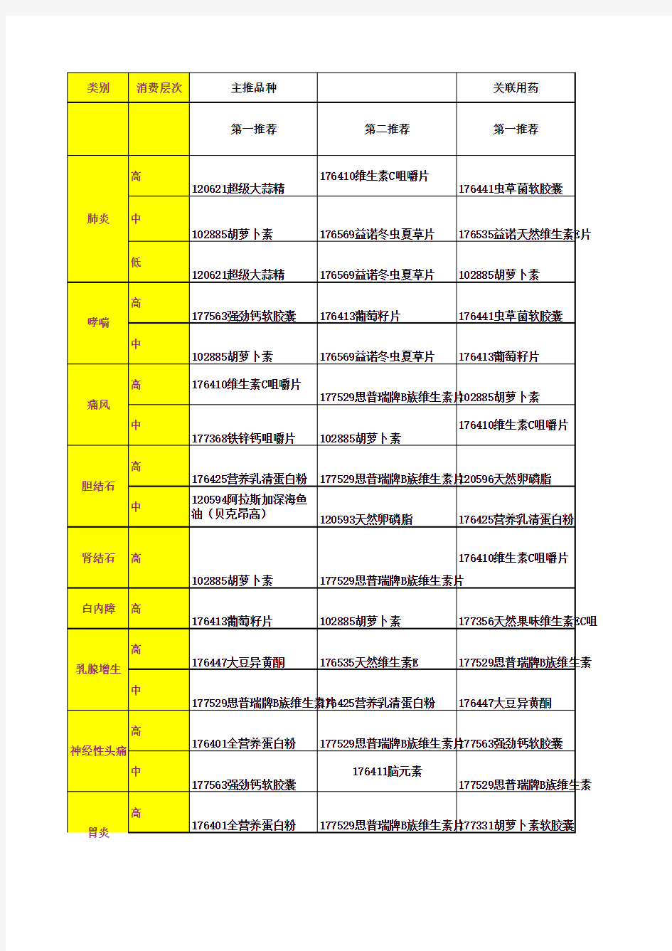 保健品、维生素29种