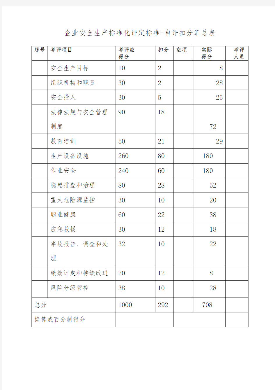 企业安全生产标准化评定标准自评扣分汇总表精选