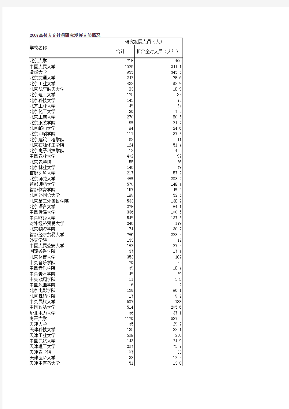 研究发展人员(人)学校名称