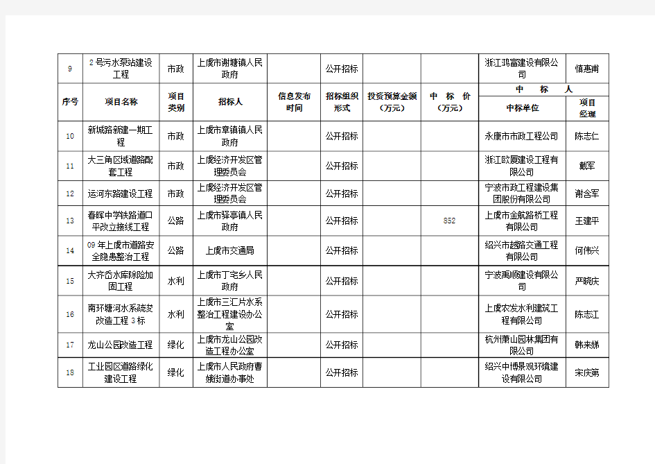 建设工程招投标基本情况统计表