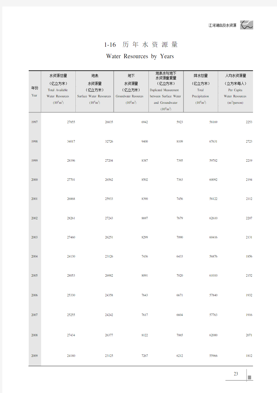 中国水利统计年鉴2010_1-16历年水资源量_