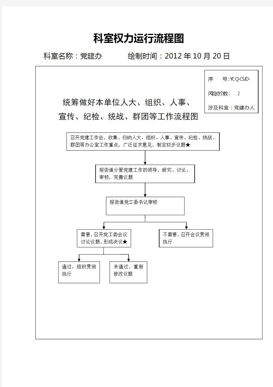 党建办廉政风险防控流程图