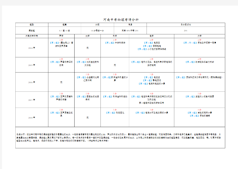 2014-2018河南中考物理试卷考点分布分析