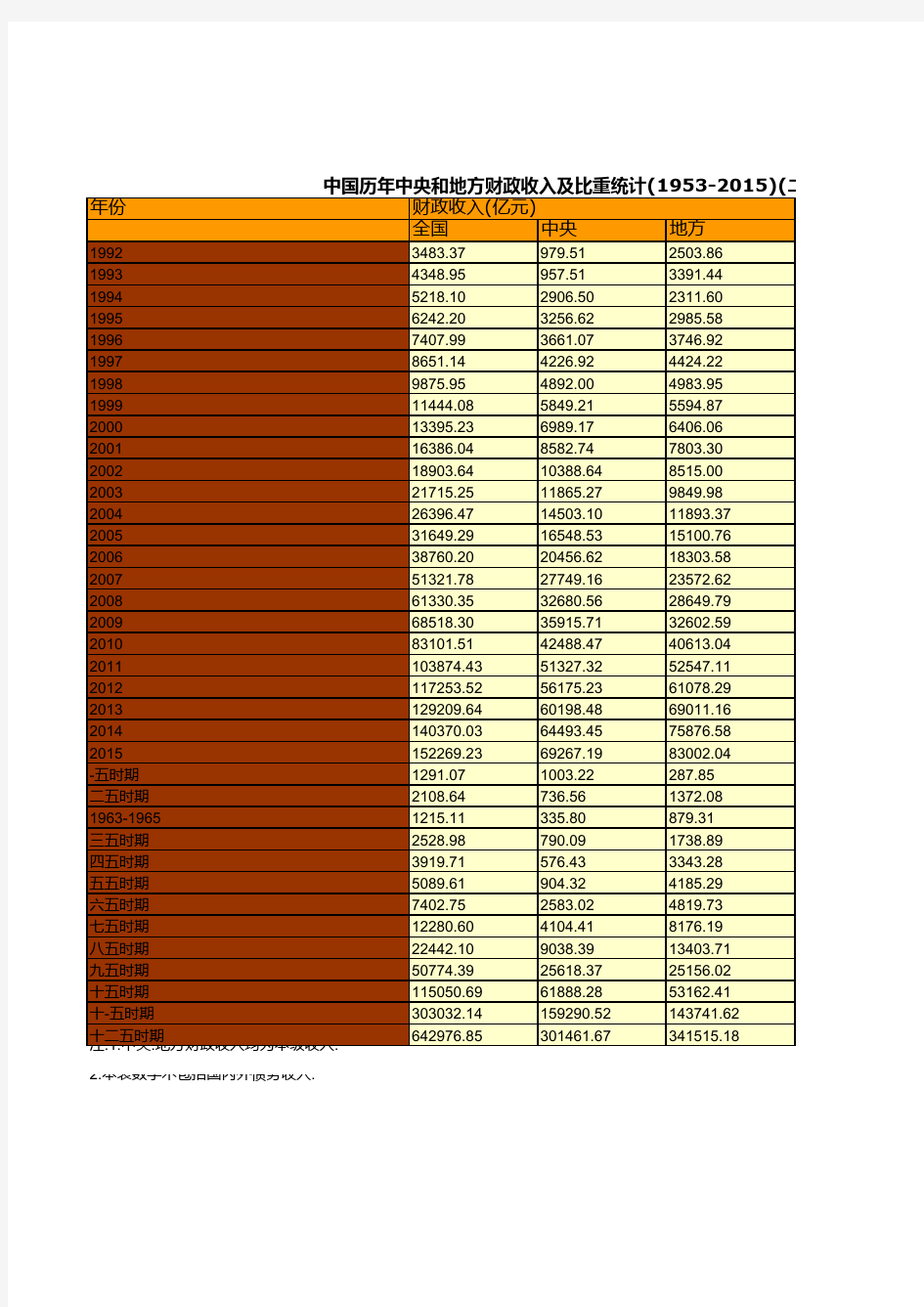 中国财政年鉴2016数据：中国历年中央和地方财政收入及比重统计(1953-2015)(二)