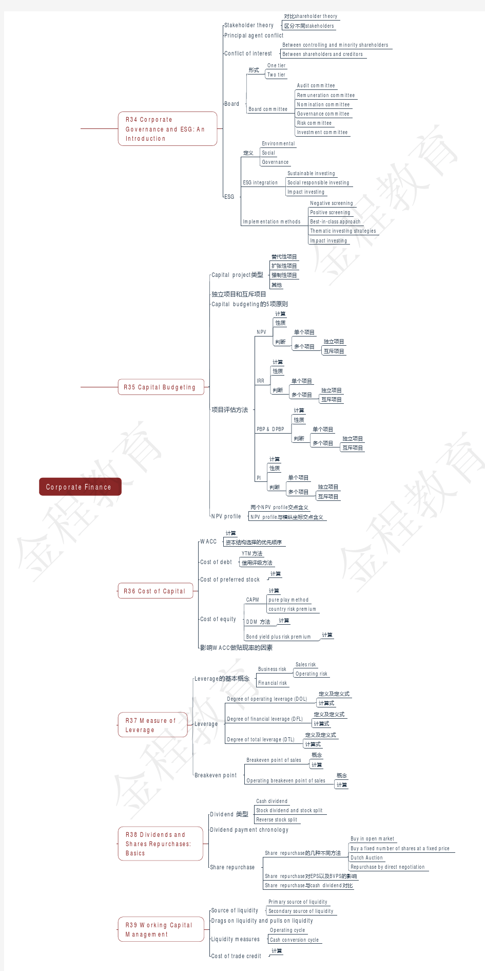 05 2017年CFA一级_思维导图_corporate finance