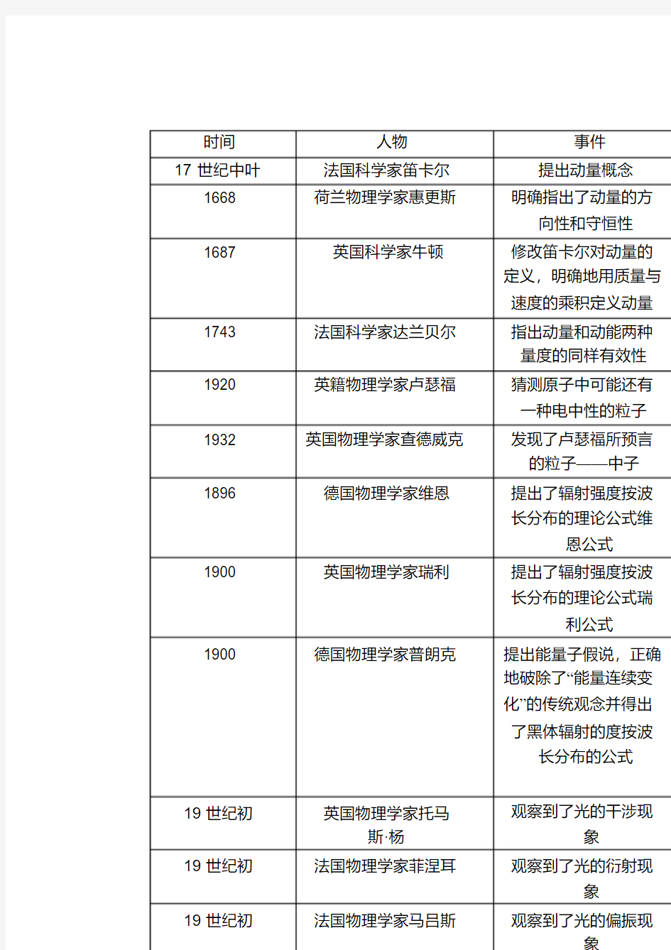 高中物理选修3-5物理学史(20200613230923)