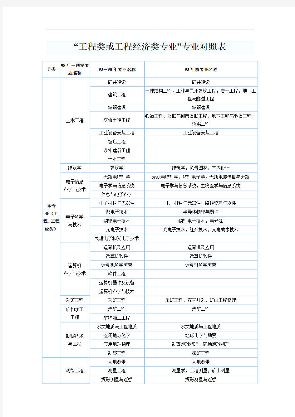 “工程类或工程经济类专业”专业对照表