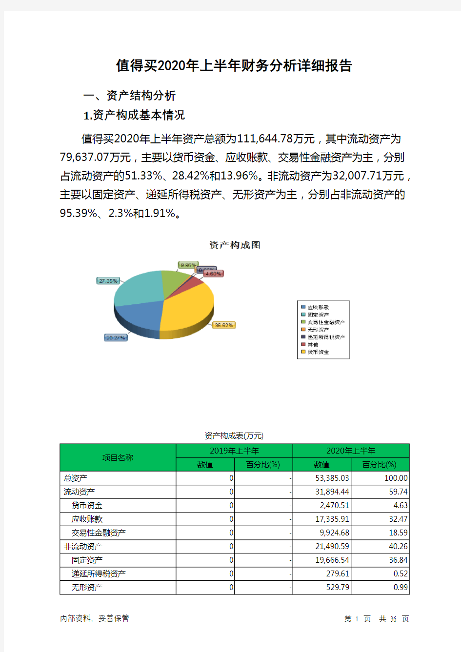 值得买2020年上半年财务分析详细报告