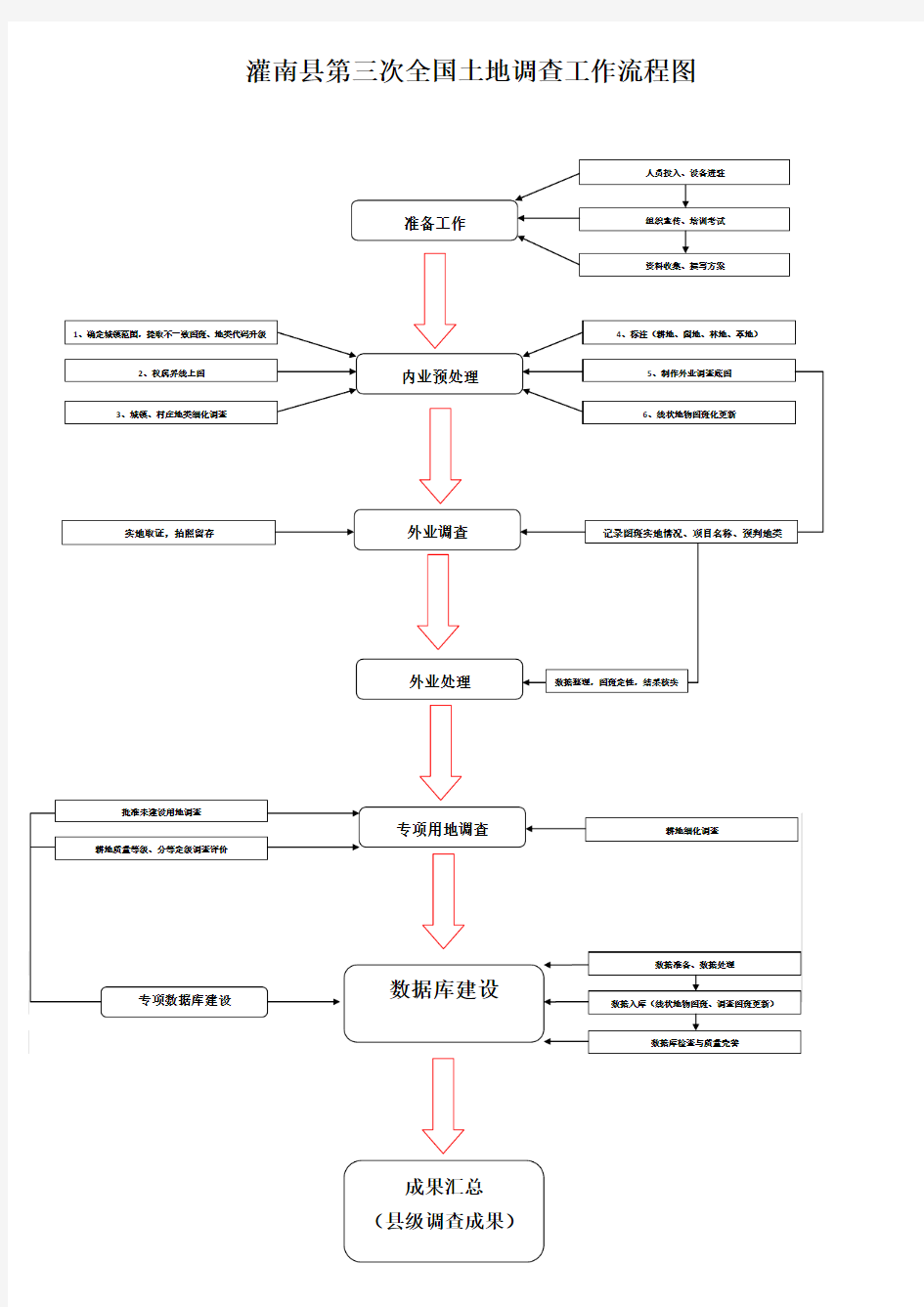 灌南县第三次全国土地调查流程图